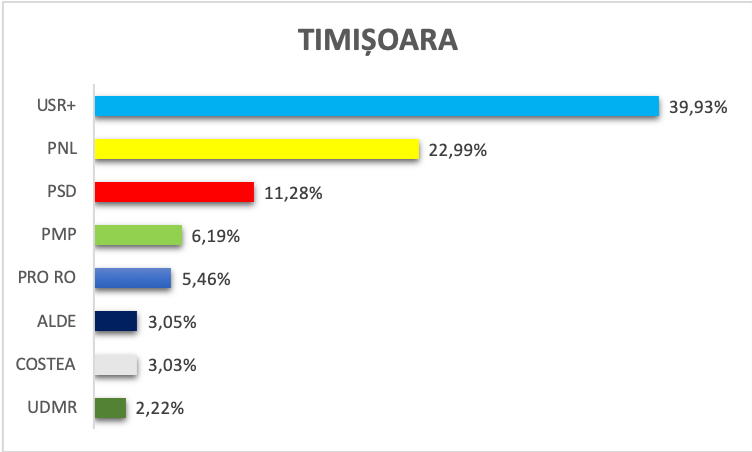 De ce nu e sigur că USR+ câștigă Primăria Timișoara?